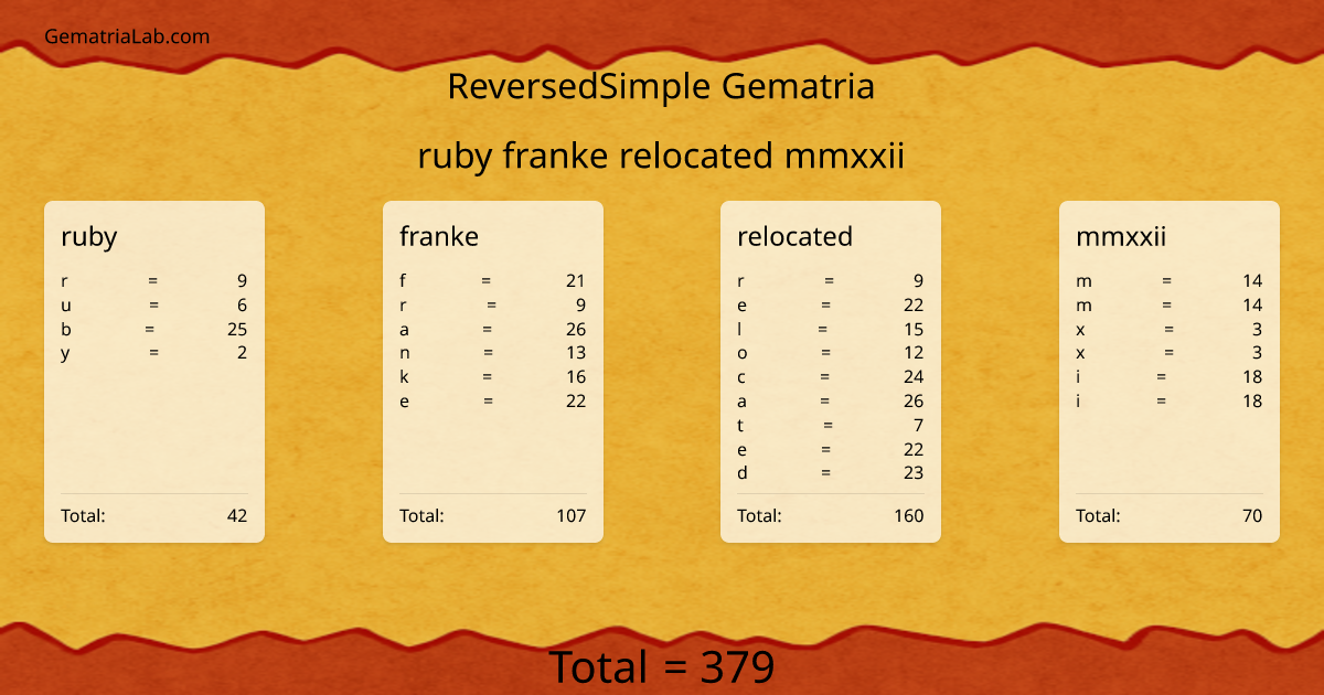 ruby franke relocated mmxxii in reversedSimple Gematria
